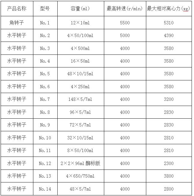 臺(tái)式低速冷凍離心機(jī)